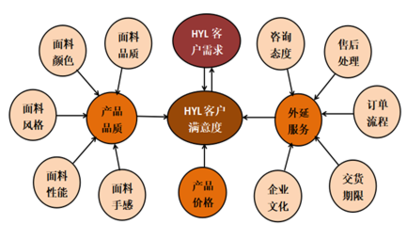纺织行业基于客户关系管理的营销方案